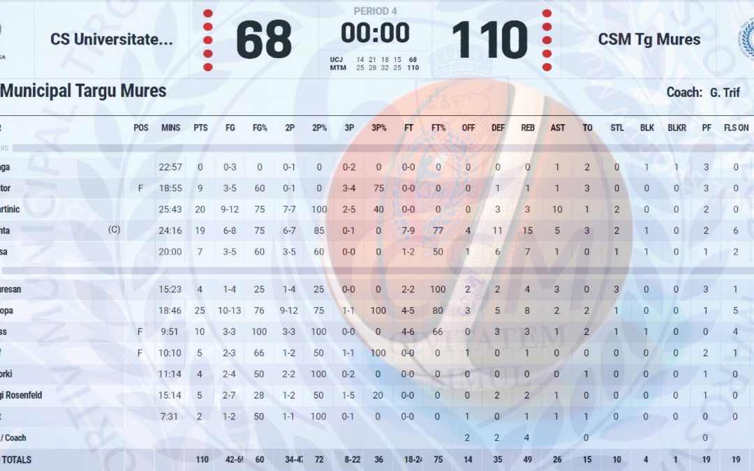 KOSÁRLABDA: A 20. győzelmünk az I. ligában!