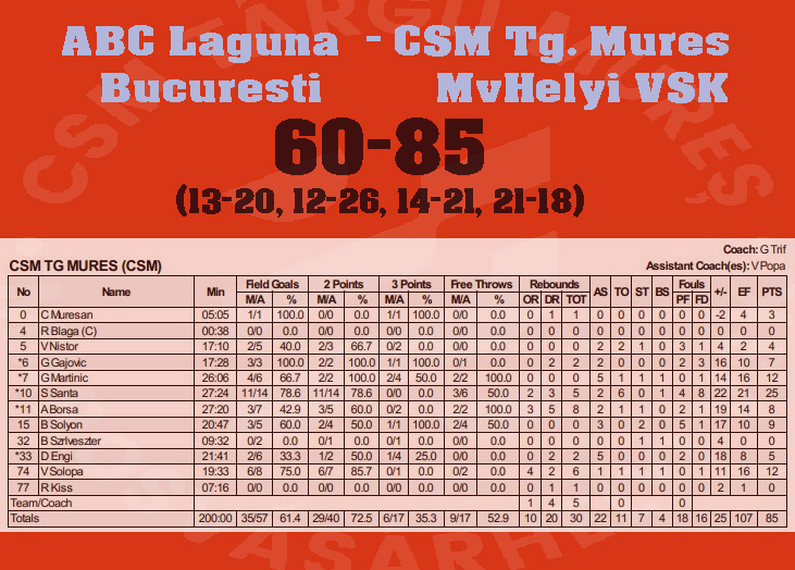 KOSÁRLABDA: Győzelem a második, fővárosi barátságos mérkőzésen!